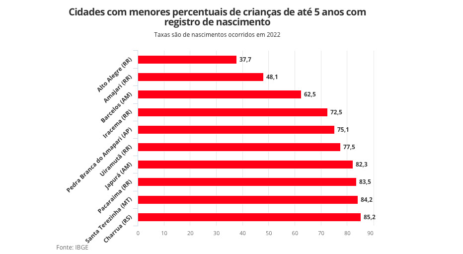 Censo: Amazonas é o estado com maior crescimento de crianças registradas em cartório no país