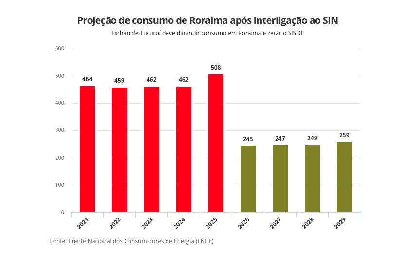 Roraima está entre os estados mais dependentes de fontes poluentes