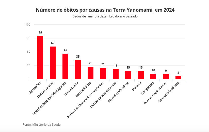 Mortes de indígenas na Terra Yanomami caem