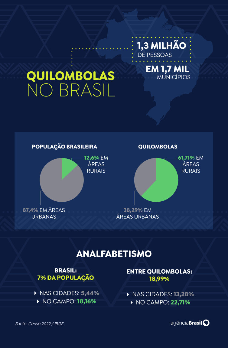 Seis em cada dez quilombolas vivem em área rural
