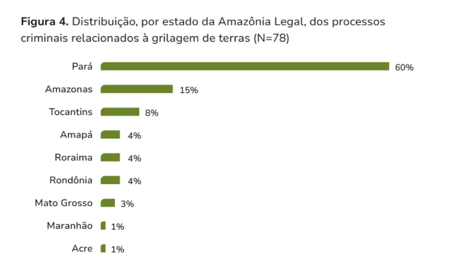 Distribuição, por estado da Amazônia Legal, dos processos criminais relacionados à grilagem de terras.