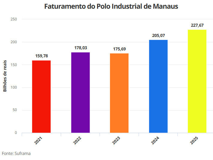 Faturamento pim 2025