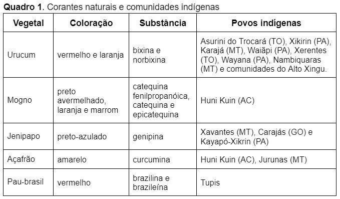 quadro sobre a extração de pigmentos naturais para pintura corporal
