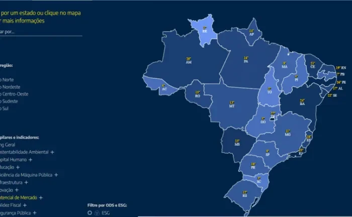 Tocantins alcança 2ª posição nacional em potencial de mercado e reforça ambiente econômico competitivo