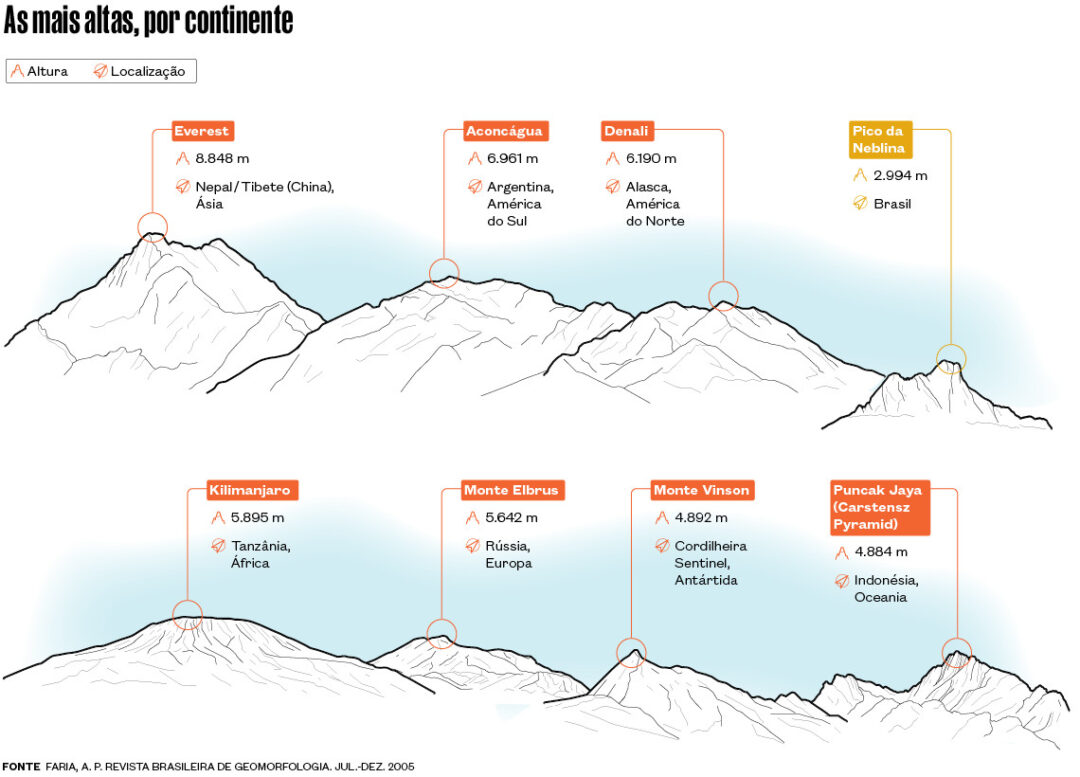 Geógrafos reconhecem que o Brasil tem, sim, montanhas; inclusive na Amazônia