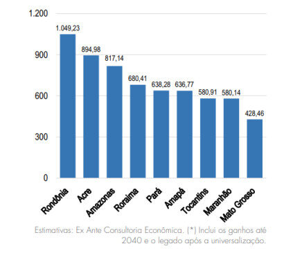Ganhos per capita da universalização do saneamento nos estados da Amazônia Legal, em R$ por habitante por ano, 2024 a 2040 