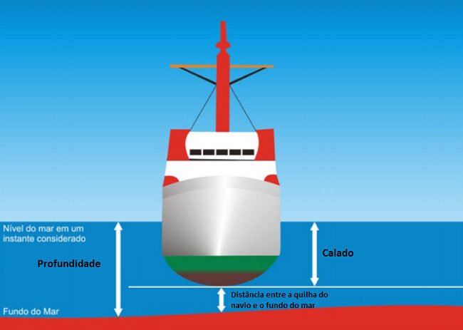 Calado de uma embarcação