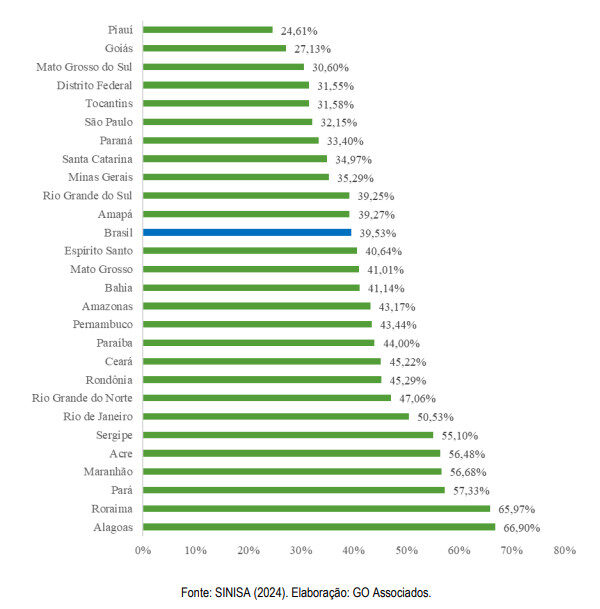 Estados da Amazônia Legal estão entre os que perdem mais de 40% da água tratada antes de chegar às famílias