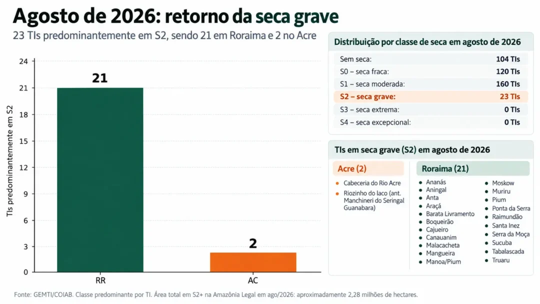 Seca já atinge 303 Terras Indígenas da Amazônia, sendo 23 em nível grave, aponta levantamento da Coiab