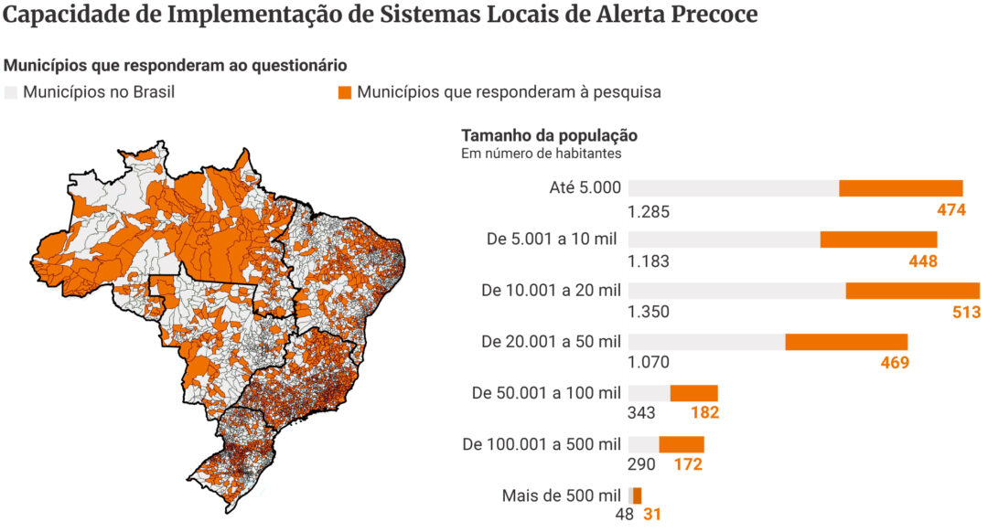 Três em cada dez municípios brasileiros não têm plano de contingência contra desastres climáticos