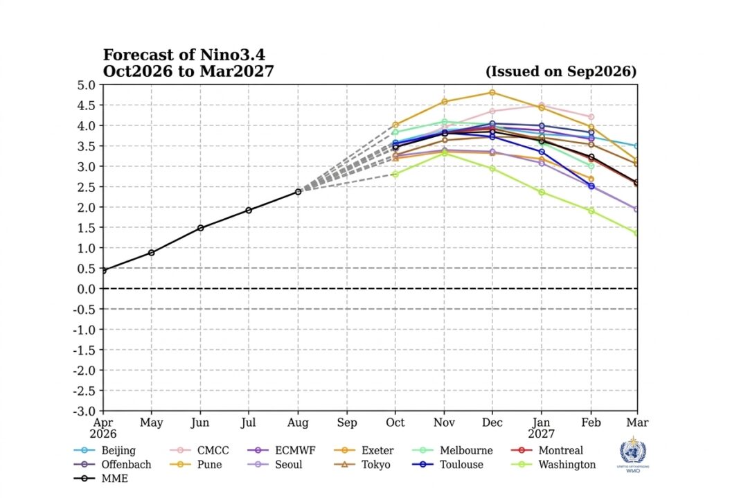 El Niño está se fortalecendo rapidamente, alerta boletim da Organização Meteorológica Mundial