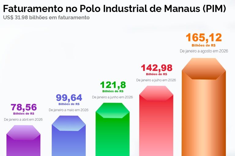 Polo Industrial de Manaus fatura R$ 165,12 bilhões no ano, 10% a mais que em 2025