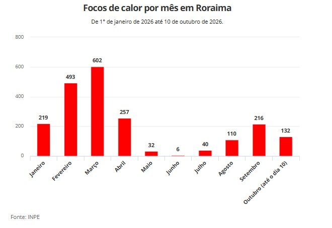Roraima registra mais de 2 mil focos de calor até outubro de 2026; número supera total de 2025