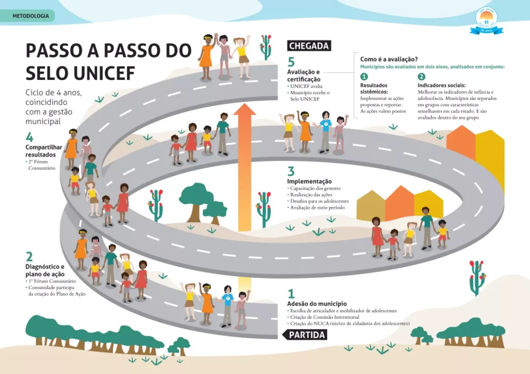 Passo a passo do Selo UNICEF.
